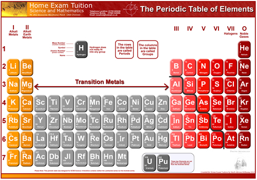free Home Exam Tuition periodic table